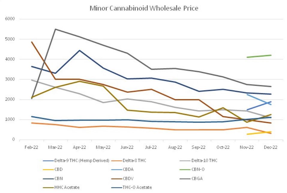 Minor Cannabinoid Wholesale Pricing, 8th Revolution